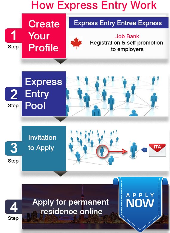 Canada Express Entry Application Process White Seas Immigration